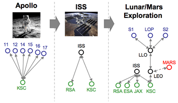 apollo, iss, and future space logistics networks